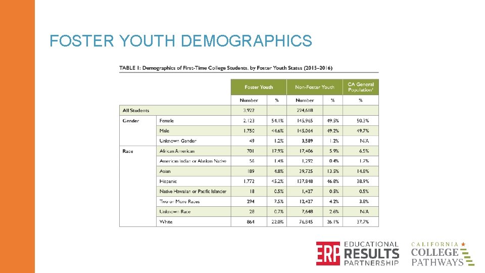 FOSTER YOUTH DEMOGRAPHICS 