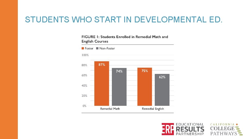 STUDENTS WHO START IN DEVELOPMENTAL ED. 