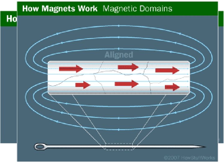 Magnetic Domains Magnetic domains- groups of atoms with aligned magnetic poles In a magnet,
