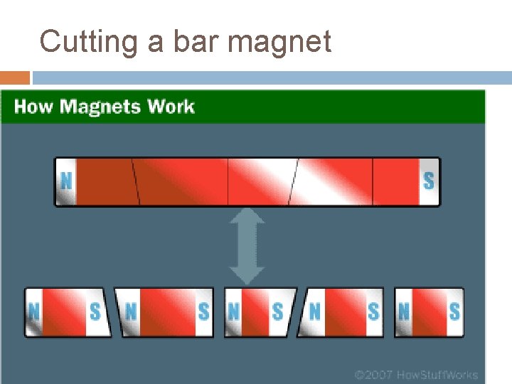 Cutting a bar magnet 