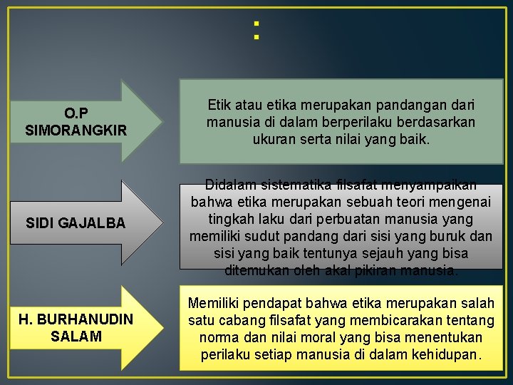 : O. P SIMORANGKIR Etik atau etika merupakan pandangan dari manusia di dalam berperilaku