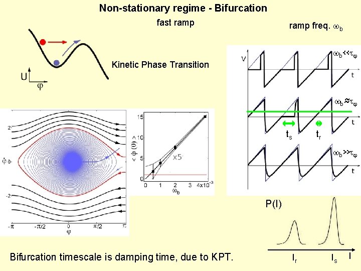 Non-stationary regime - Bifurcation fast ramp freq. wb wb<<t Kinetic Phase Transition wb≈t ts