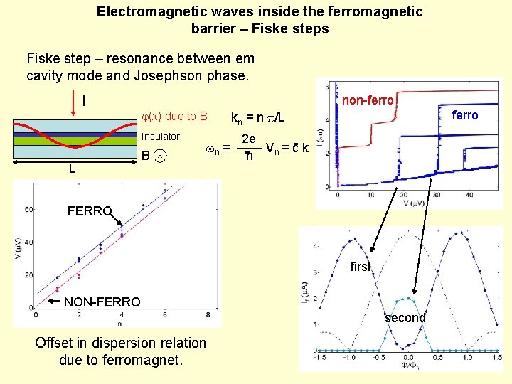Electromagnetic waves inside the ferromagnetic barrier – Fiske steps Fiske step – resonance between