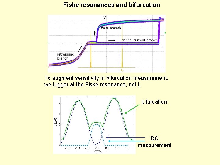 Fiske resonances and bifurcation To augment sensitivity in bifurcation measurement, we trigger at the Fiske resonances and bifurcation To augment sensitivity in bifurcation measurement, we trigger at the