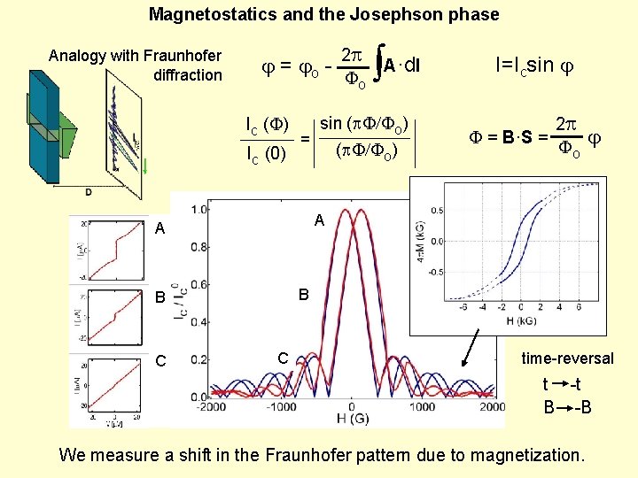 Magnetostatics and the Josephson phase Analogy with Fraunhofer diffraction = o - 2 p