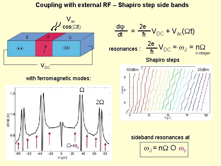 Coupling with external RF – Shapiro step side bands Vac d dt cos(Wt) =