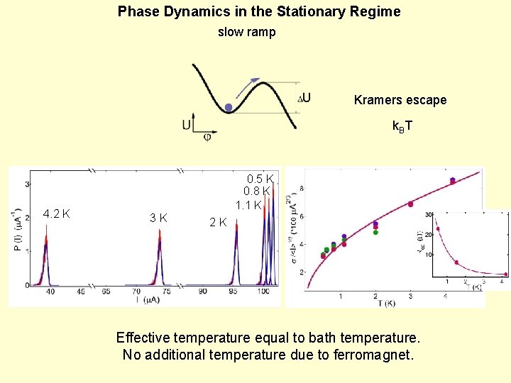 Phase Dynamics in the Stationary Regime slow ramp Kramers escape k. BT 4. 2