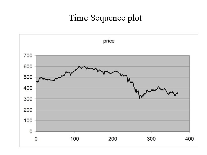 Time Sequence plot 