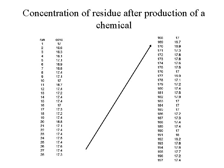 Concentration of residue after production of a chemical 