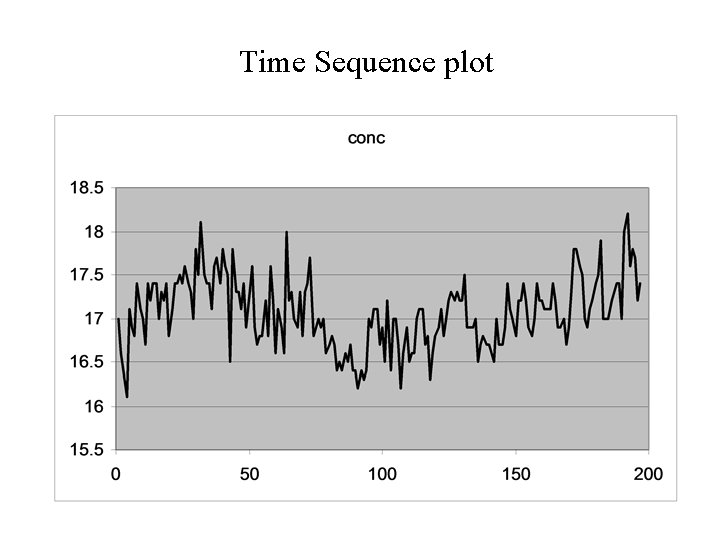 Time Sequence plot 