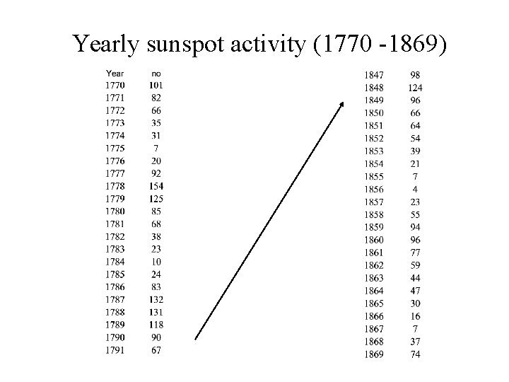 Yearly sunspot activity (1770 -1869) 