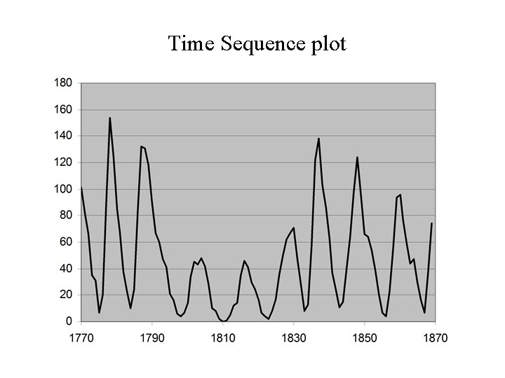 Time Sequence plot 