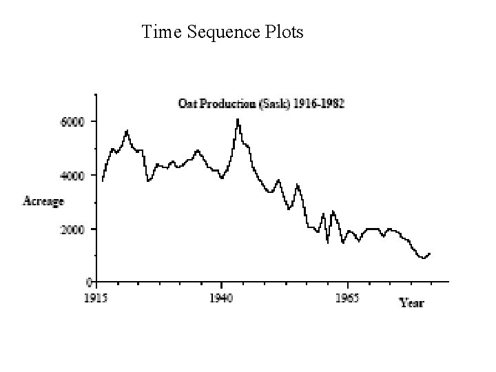 Time Sequence Plots 