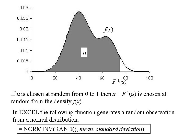 f(x) u F(x) denote the cumulative distribution function F-1(u) If u is chosen at