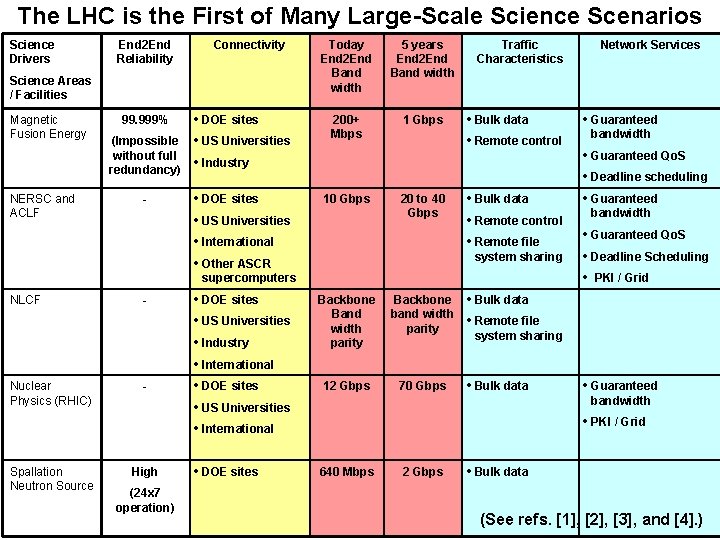 The LHC is the First of Many Large-Scale Science Scenarios Science Drivers End 2 The LHC is the First of Many Large-Scale Science Scenarios Science Drivers End 2