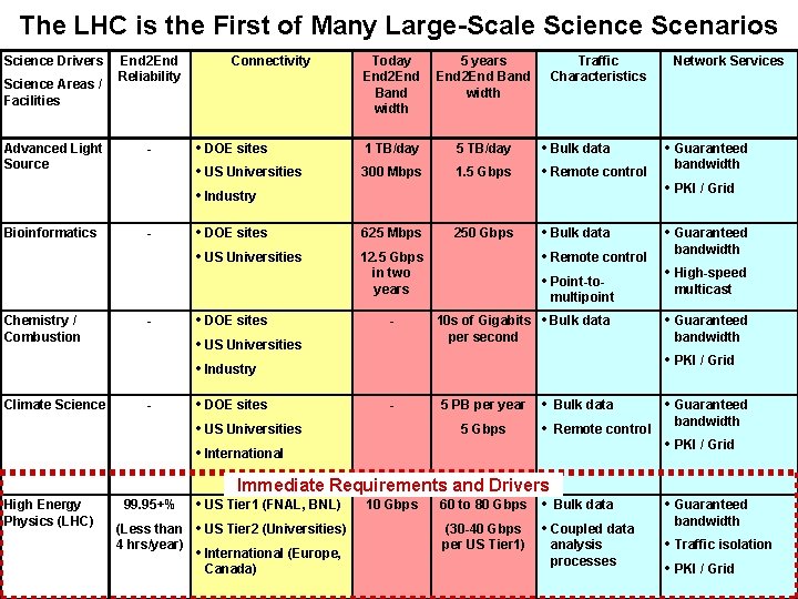 The LHC is the First of Many Large-Scale Science Scenarios Science Drivers Science Areas The LHC is the First of Many Large-Scale Science Scenarios Science Drivers Science Areas