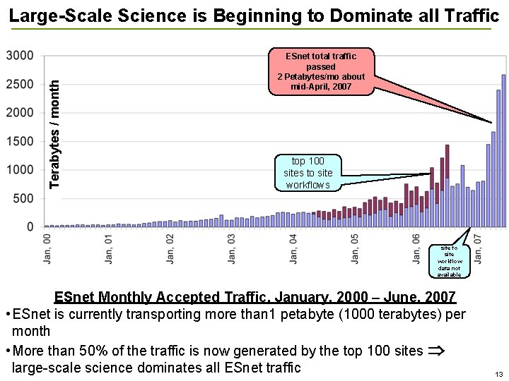 Terabytes / month Large-Scale Science is Beginning to Dominate all Traffic ESnet total traffic Terabytes / month Large-Scale Science is Beginning to Dominate all Traffic ESnet total traffic