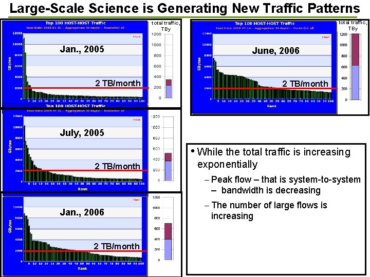 Large-Scale Science is Generating New Traffic Patterns total traffic, TBy Jan. , 2005 June, Large-Scale Science is Generating New Traffic Patterns total traffic, TBy Jan. , 2005 June,