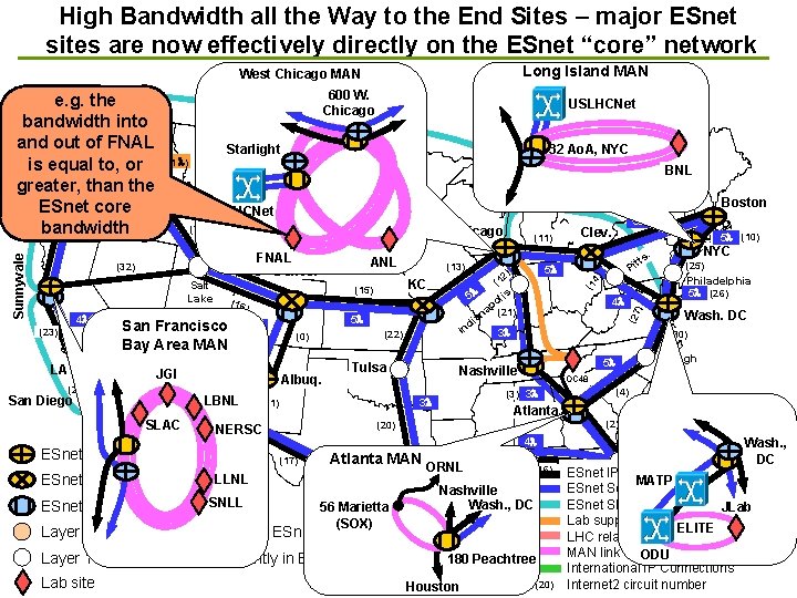 High Bandwidth all the Way to the End Sites – major ESnet sites are High Bandwidth all the Way to the End Sites – major ESnet sites are