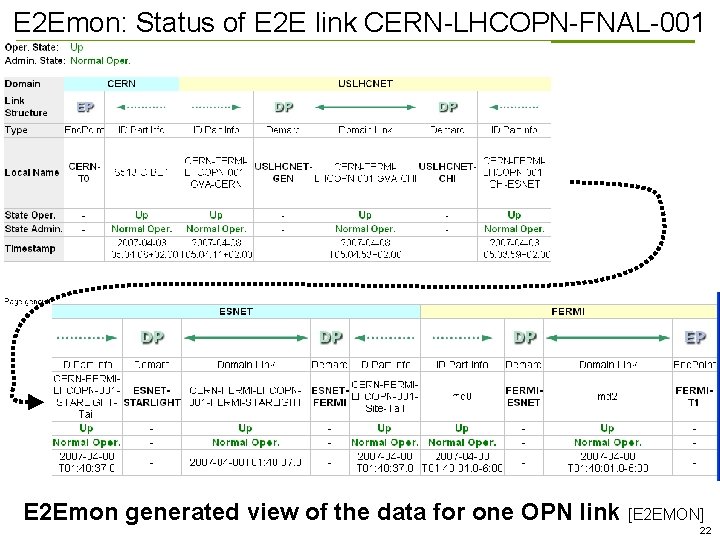 E 2 Emon: Status of E 2 E link CERN-LHCOPN-FNAL-001 E 2 Emon generated E 2 Emon: Status of E 2 E link CERN-LHCOPN-FNAL-001 E 2 Emon generated
