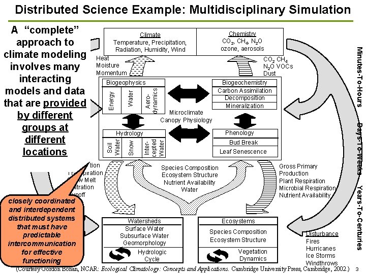 Distributed Science Example: Multidisciplinary Simulation Heat Moisture Momentum CO 2 CH 4 N 2 Distributed Science Example: Multidisciplinary Simulation Heat Moisture Momentum CO 2 CH 4 N 2