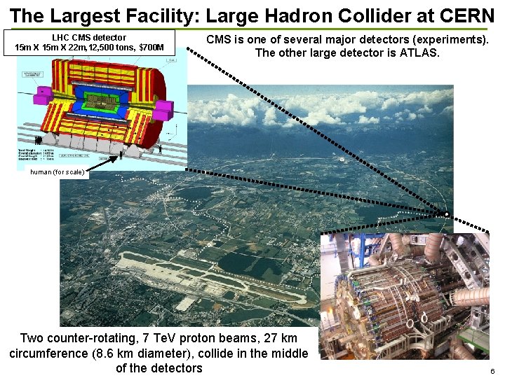 The Largest Facility: Large Hadron Collider at CERN LHC CMS detector 15 m X The Largest Facility: Large Hadron Collider at CERN LHC CMS detector 15 m X