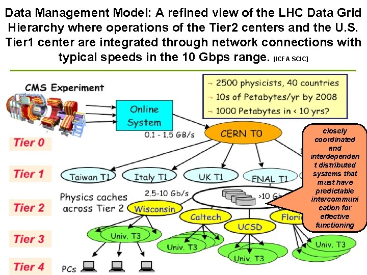 Data Management Model: A refined view of the LHC Data Grid Hierarchy where operations Data Management Model: A refined view of the LHC Data Grid Hierarchy where operations