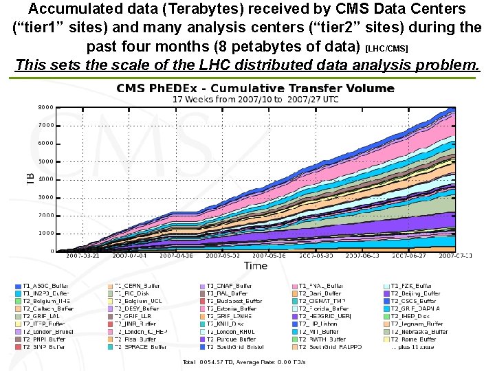 Accumulated data (Terabytes) received by CMS Data Centers (“tier 1” sites) and many analysis Accumulated data (Terabytes) received by CMS Data Centers (“tier 1” sites) and many analysis