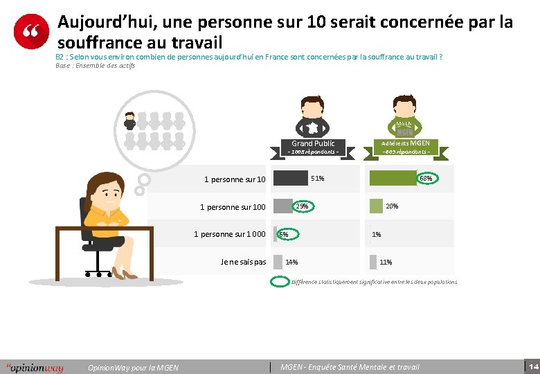 Aujourd’hui, une personne sur 10 serait concernée par la souffrance au travail B 2