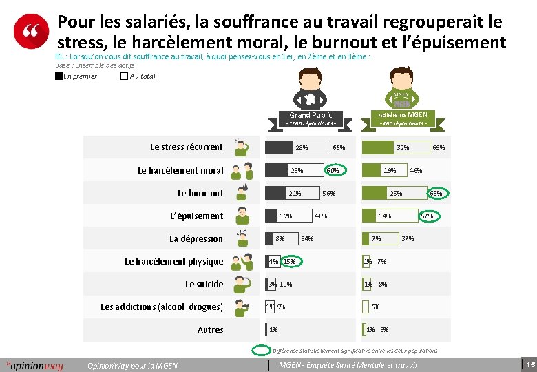 Pour les salariés, la souffrance au travail regrouperait le stress, le harcèlement moral, le