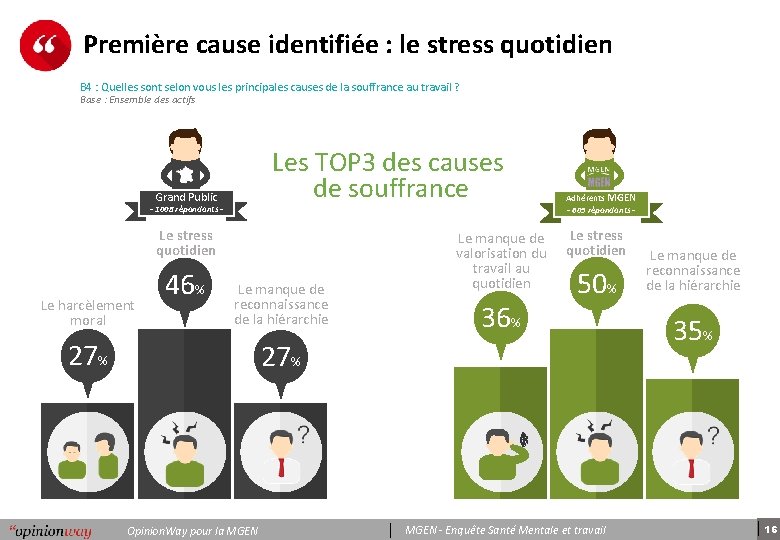 Première cause identifiée : le stress quotidien B 4 : Quelles sont selon vous