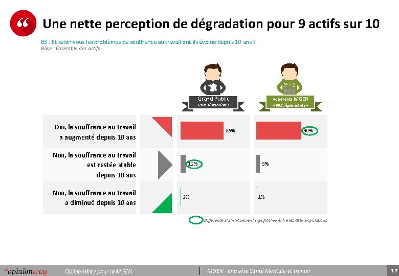 Une nette perception de dégradation pour 9 actifs sur 10 B 3 : Et