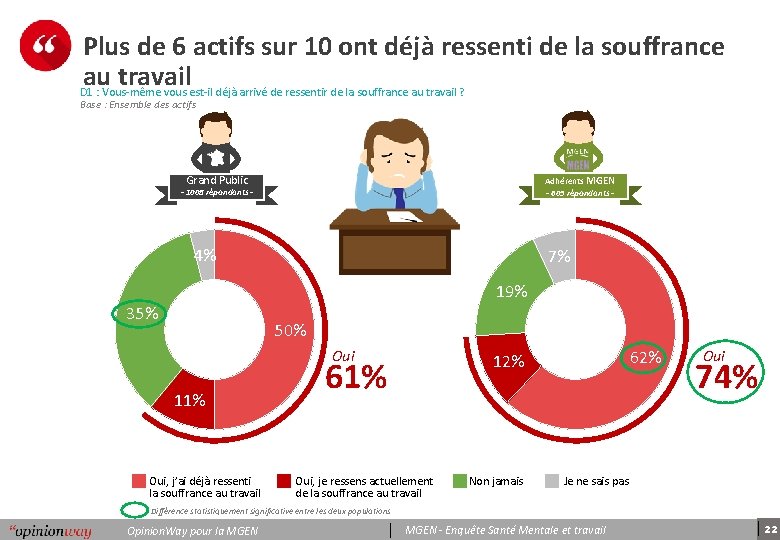 Plus de 6 actifs sur 10 ont déjà ressenti de la souffrance au travail