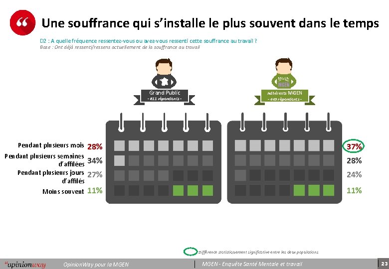 Une souffrance qui s’installe le plus souvent dans le temps D 2 : A