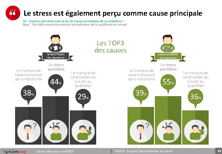 Le stress est également perçu comme cause principale D 4 : Quelle a été