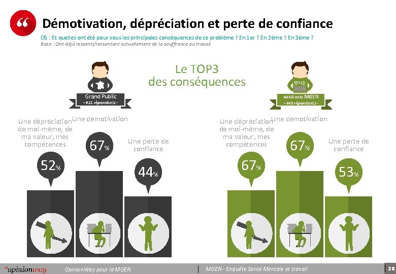 Démotivation, dépréciation et perte de confiance D 5 : Et quelles ont été pour