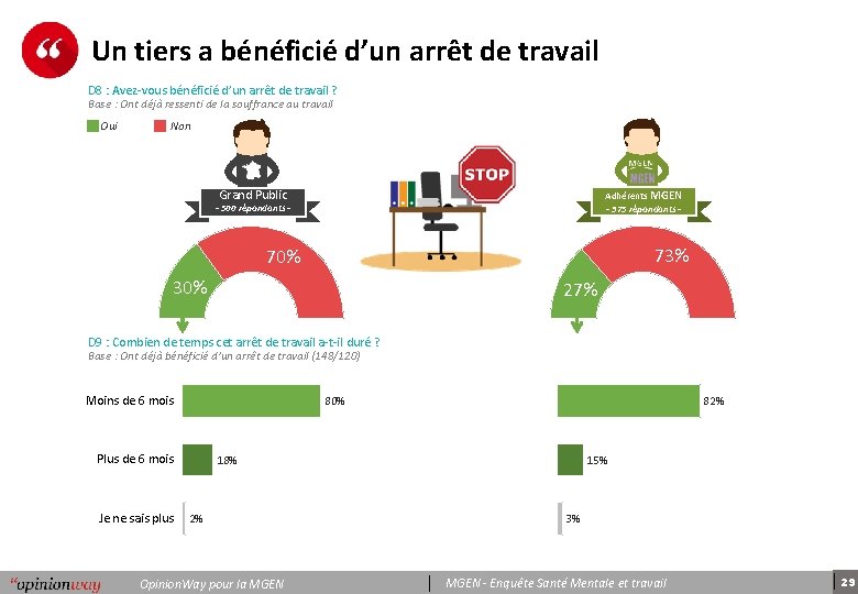 Un tiers a bénéficié d’un arrêt de travail D 8 : Avez-vous bénéficié d’un