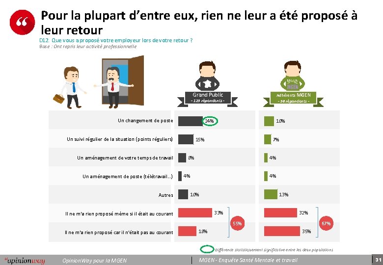 Pour la plupart d’entre eux, rien ne leur a été proposé à leur retour