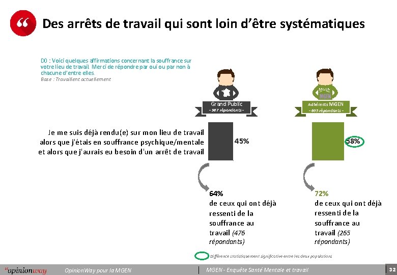 Des arrêts de travail qui sont loin d’être systématiques D 0 : Voici quelques