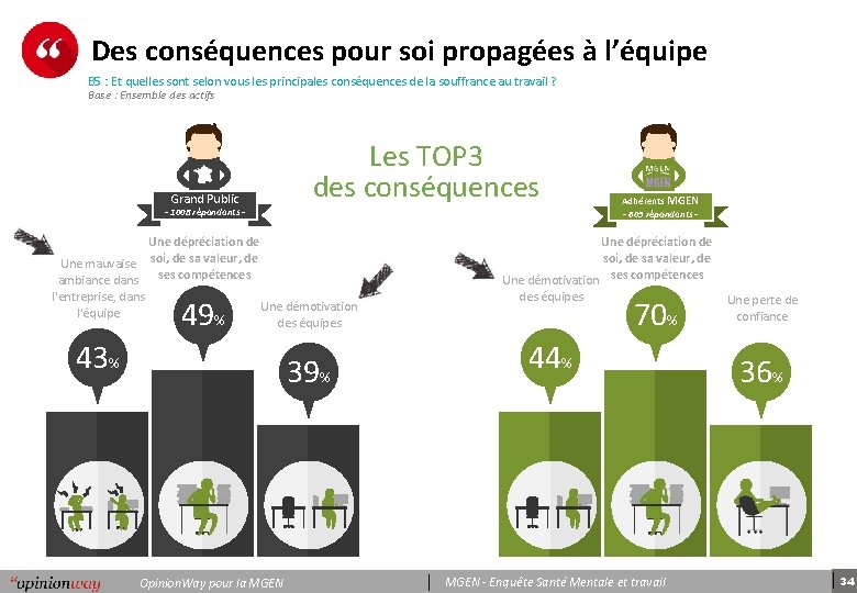 Des conséquences pour soi propagées à l’équipe B 5 : Et quelles sont selon