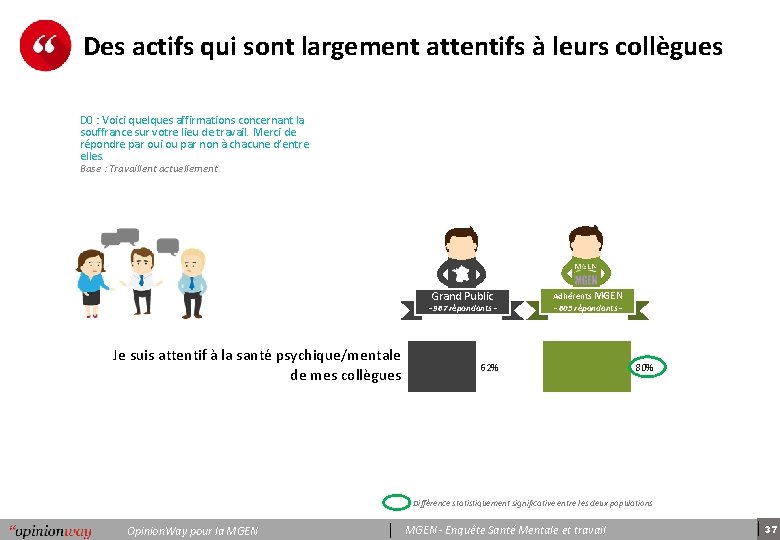 Des actifs qui sont largement attentifs à leurs collègues D 0 : Voici quelques