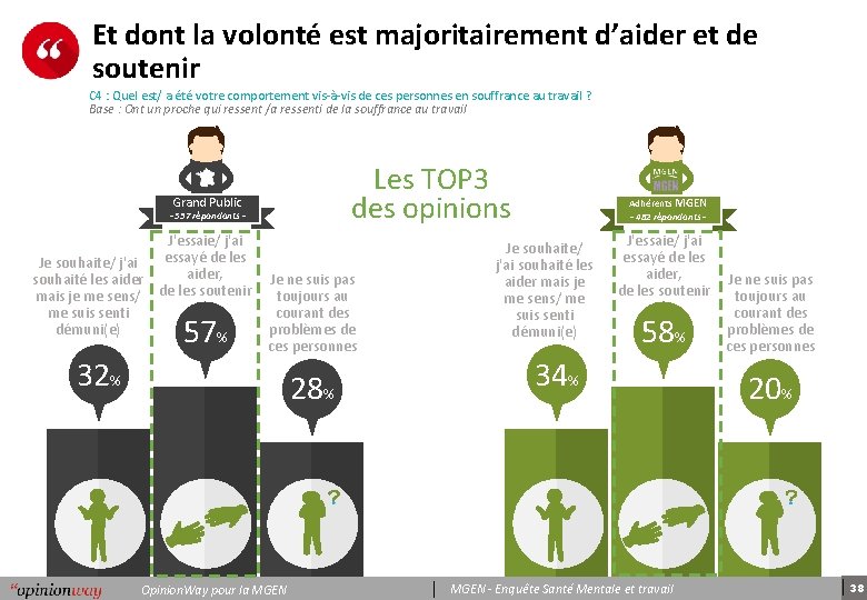 Et dont la volonté est majoritairement d’aider et de soutenir C 4 : Quel