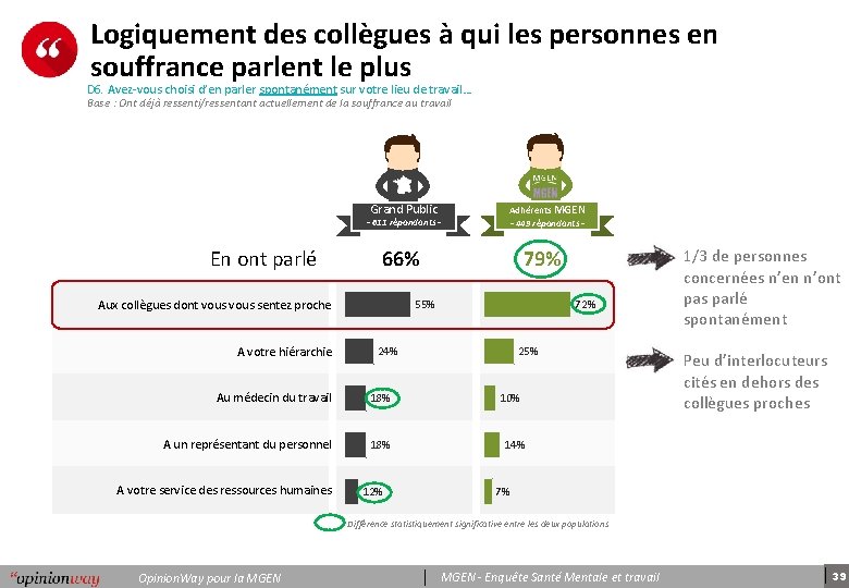 Logiquement des collègues à qui les personnes en souffrance parlent le plus D 6.