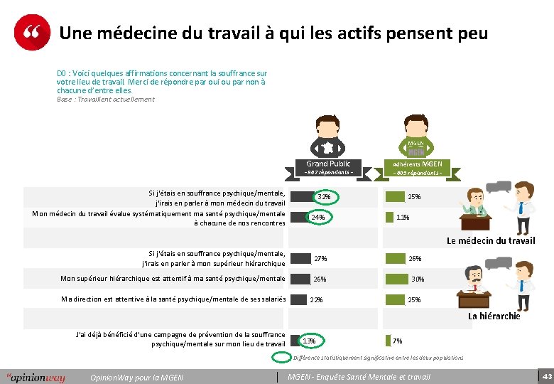 Une médecine du travail à qui les actifs pensent peu D 0 : Voici