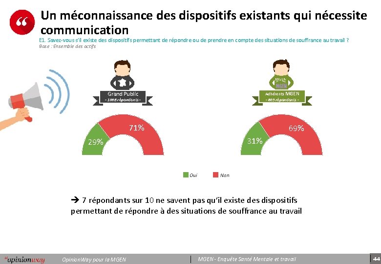 Un méconnaissance des dispositifs existants qui nécessite communication E 1. Savez-vous s’il existe des