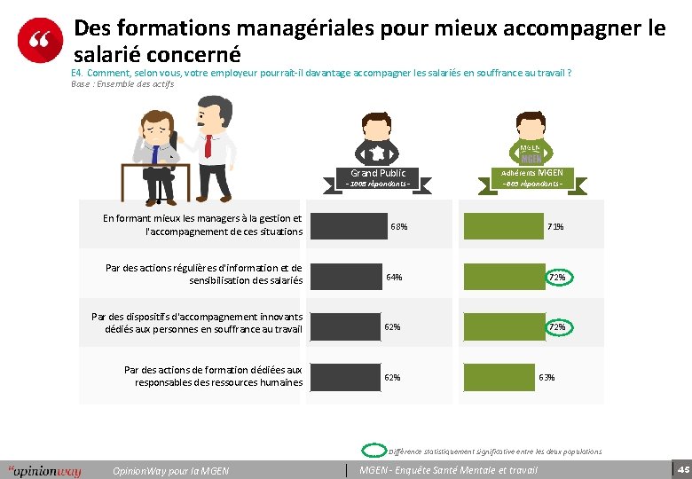 Des formations managériales pour mieux accompagner le salarié concerné E 4. Comment, selon vous,