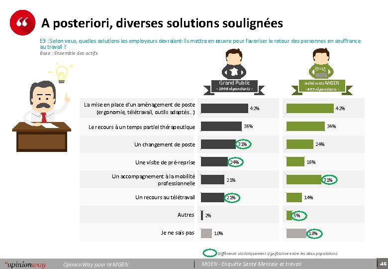 A posteriori, diverses solutions soulignées E 3 : Selon vous, quelles solutions les employeurs