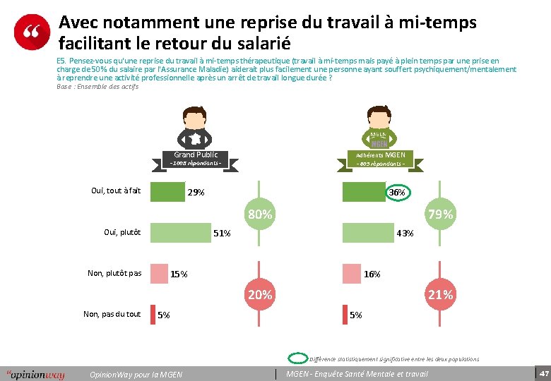 Avec notamment une reprise du travail à mi-temps facilitant le retour du salarié E