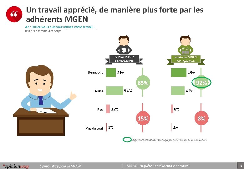 Un travail apprécié, de manière plus forte par les adhérents MGEN A 2 :