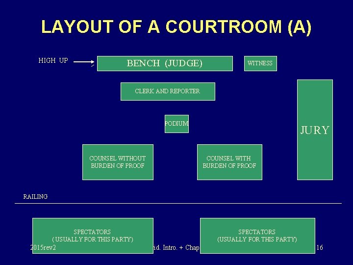 LAYOUT OF A COURTROOM (A) HIGH UP BENCH (JUDGE) WITNESS CLERK AND REPORTER PODIUM